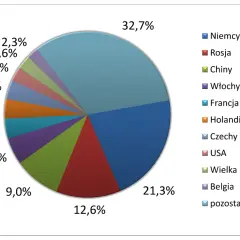 Wykres kołowy pokazuje rozkład udziałów krajów w globalizacji: Niemcy (32,7%), Rosja (21,3%), Chiny (12,6%) i inne.