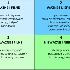 Macierz Eisenhowera dzieli zadania na 4 kategorie: ważne i pilne, ważne i niepilne, nieważne i pilne, nieważne i niepilne.