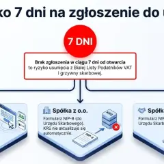 Wybór formy prawnej (JDG, Sp. z o.o., Sp. cywilna) wpływa na zgłoszenia do urzędów. Pamiętaj o terminach, by uniknąć problemów z VAT i grzywną. Prowadzenie **konto firmowe** wymaga uwagi.