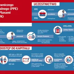 Porównanie PPE i PPK: składki, uczestnictwo, inwestycje, wypłaty i zmiany pracy.