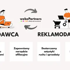 Ilustracja wyjaśnia, co to jest afiliacja: połączenie wydawcy z reklamodawcą, narzędzia afiliacyjne, statystyki i prowizje.