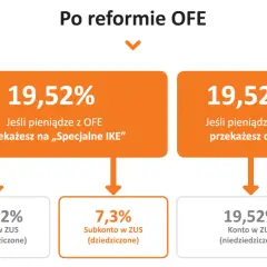 Po reformie OFE: 19,52% z OFE na IKE lub do ZUS. Emerytura z FUS co to jest? Zależy od dziedziczenia.
