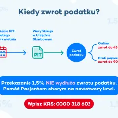 Schemat pokazuje, ile się czeka na zwrot podatku: online do 45 dni, papierowo do 90 dni. Przekazanie 1,5% nie wydłuża tego czasu.
