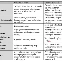 Ile można zarobić na umowę o dzieło? Sprawdź, co musisz wiedzieć