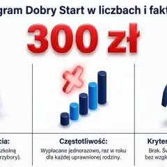 Program Dobry Start oferuje 300 zł na wyprawkę szkolną. Wsparcie wypłacane jest raz w roku, bez kryterium dochodowego.