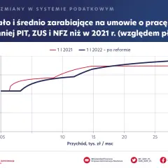 Wykres pokazuje, że w ramach polskiego ładu osoby zarabiające mało i średnio zapłacą mniej PIT, ZUS i NFZ niż w 2021 r.