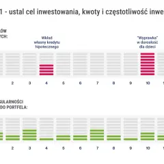 Wykres pokazuje cele inwestycyjne korporacji: wkład własny na kredyt hipoteczny (rok 4) i "wyprawkę" dla dzieci (rok 10). Poniżej regularność wpłat do portfela.