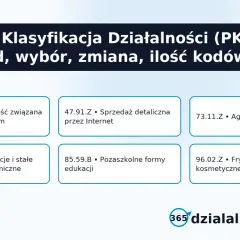 Przykłady kodów PKD: działalność związana z oprogramowaniem, sprzedaż detaliczna przez Internet, agencje reklamowe, gastronomia, edukacja, fryzjerstwo.