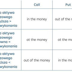 Tabela porównująca Call i Put w kontekście warrantów. Pokazuje, kiedy są "in the money" lub "out of the money" w zależności od ceny aktywa bazowego i ceny wykonania.
