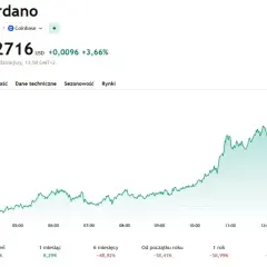Wykres ceny Cardano (ADA) pokazuje wzrost. Analiza techniczna i prognozy sugerują dalsze ruchy.