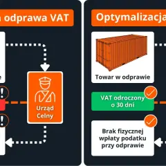 Porównanie tradycyjnej odprawy VAT z optymalizacją 33a ASL: natychmiastowa płatność VAT vs. odroczenie o 30 dni.