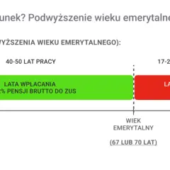 Wiek emerytalny w 2060: 40-50 lat pracy, 17-20 lat emerytury. Emerytura z ZUS dla kogo?
