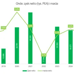 Wykres pokazuje zysk netto i marżę netto akcje onde w latach 2018-2024. Zysk netto rośnie od 8430 do 46200 tys. PLN, a marża netto waha się między 0,7% a 5,6%.