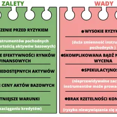 Derywaty: zalety (zabezpieczenie, efektywność) i wady (ryzyko, spekulacja).