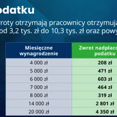 Tabela pokazuje zwrot podatku dla pracowników w zależności od miesięcznego wynagrodzenia.