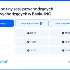 Tabela z godzinami sesji przychodzących i wychodzących w Banku ING. Sesje I, II, III mają przypisane godziny.