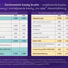 Porównanie umów zlecenia: ile wynosi renta chorobowa po ozusowaniu? Zobacz tabelę z kosztami i kwotą netto.