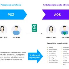 Schemat ścieżki pacjenta z podejrzeniem nowotworu: POZ -> AOS. Karta kieruje do specjalistów.
