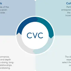 CVC Capital Partners: sieć, kultura, baza klientów i wyniki inwestycyjne.