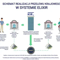 Schemat przelewu krajowego: Jan Nowak zleca przelew, banki wymieniają informacje przez KIR, a pieniądze trafiają do Piotra Wójcika. Przelewy przychodzące są realizowane.