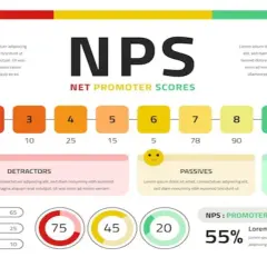 Wykres NPS (Net Promoter Scores) pokazuje rozkład ocen od 1 do 10, z podziałem na krytyków, pasywnych i promotorów. Wynik 55% sugeruje, że npv co to jest kluczowe dla oceny satysfakcji klienta.