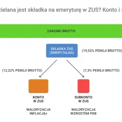 Schemat pokazuje podział składki emerytalnej ZUS z zarobków brutto na konto i subkonto, wyjaśniając waloryzację.