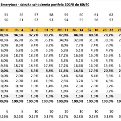 Tabela przedstawia ścieżkę schodzenia portfela OIPE Finax Europejska Emerytura, pokazując alokację akcji, obligacji i gotówki w zależności od wieku.