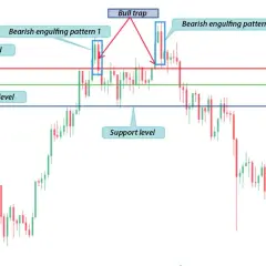 Wykres świecowy pokazuje formacje świecowe, poziomy oporu, wsparcia i stop loss, ilustrując potencjalne pułapki na akcjach.