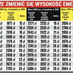 Tabela pokazuje, jak naliczanie kapitału początkowego nowe zasady wpływa na wysokość emerytury brutto w zależności od wieku i zgromadzonego kapitału.