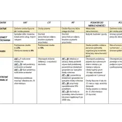 Tabela porównująca rodzaje podatków: VAT, CIT, PIT, podatek od nieruchomości i PCC. Opisuje podatników, przedmiot opodatkowania, stawki i dodatkowe informacje.
