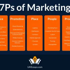 Schemat 7P marketingu: produkt, cena, promocja, miejsce, ludzie, proces, dowody fizyczne. Kluczowe elementy strategii marketing mix.