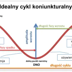 Wykres przedstawia idealny cykl koniunkturalny z fazami: recesja, ożywienie, wzrost (boom), spowolnienie. Pokazuje długość faz i cyklu.