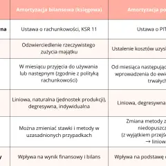 Tabela porównuje amortyzację bilansową i podatkową, uwzględniając podstawę prawną, cel, metody, elastyczność i cel finansowy.