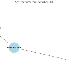 Schemat procesu transakcji OTC: zgłoszenie, negocjacja ceny, zabezpieczenie i finalizacja.