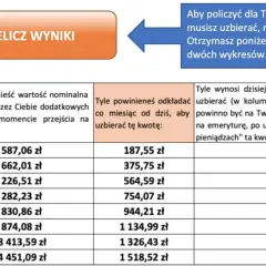 Tabela pokazuje, ile wynosi emerytura pomostowa netto w zależności od lat oszczędzania.