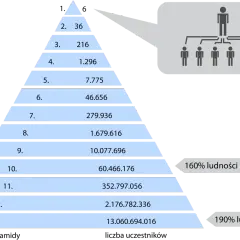 Piramide pokazuje, jak działa mlm co to jest. Na szczycie 1 osoba, niżej 36, potem 216 i tak dalej, aż do 13 poziomu z ponad 13 miliardami osób.