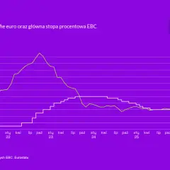 Wykres pokazuje inflację HICP w strefie euro i główną stopę procentową EBC. Dane pochodzą z EBC.