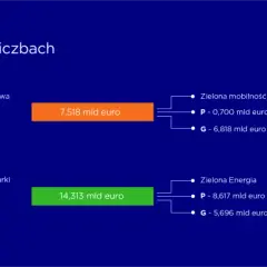 Krajowy Plan Odbudowy w liczbach: transformacja cyfrowa, zielona mobilność, odporność gospodarki, zielona energia, ochrona zdrowia.