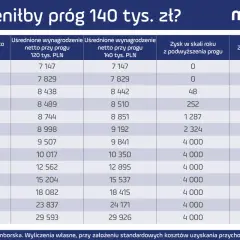 Tabela porównuje wynagrodzenie netto przy progu podatkowym 120 tys. i 140 tys. zł w 2024 roku, pokazując zysk z podwyższenia progu.