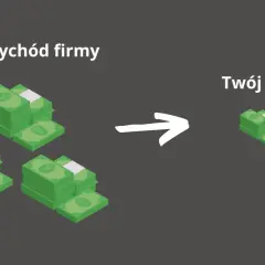 Duży dochód firmy przekształca się w mniejszy zysk.