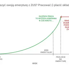 Wykres ilustruje, jak dłuższa praca i płacenie składek do ZUS zwiększa uzbieraną kwotę emerytury, ale jednocześnie skraca oczekiwaną długość życia. GUS tabela dalszego trwania życia 2024.