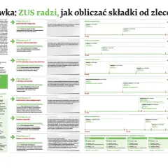 Czy umowa zlecenie wlicza się do emerytury? ZUS wyjaśnia na przykładach, jak składki z umów wpływają na przyszłą emeryturę.