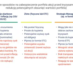 Porównanie zabezpieczeń portfela akcji: obligacje skarbowe, złoto i strategie Managed Futures. Analiza różnych rodzajów **papiery wartościowe**.