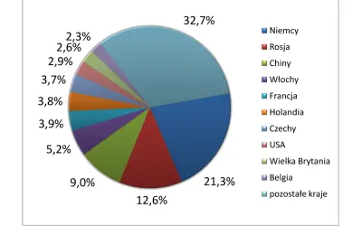 Wykres kołowy pokazuje rozkład udziałów krajów w globalizacji: Niemcy (32,7%), Rosja (21,3%), Chiny (12,6%) i inne.