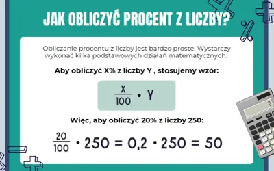 Jak obliczyć ile to procent? Wzór: X/100 * Y. Przykład: 20% z 250 to 50.