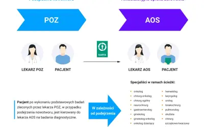 Schemat ścieżki pacjenta z podejrzeniem nowotworu: POZ -> AOS. Karta kieruje do specjalistów.