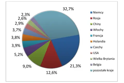 Wykres kołowy pokazuje rozkład udziałów krajów w globalizacji: Niemcy (32,7%), Rosja (21,3%), Chiny (12,6%) i inne.