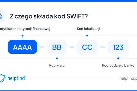 Schemat kodu SWIFT: identyfikator instytucji (AAAA), kod kraju (BB), kod lokalizacji (CC) i kod oddziału (123).