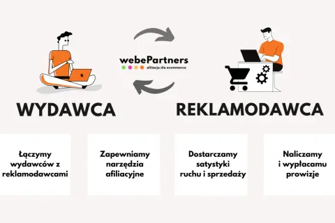 Ilustracja wyjaśnia, co to jest afiliacja: połączenie wydawcy z reklamodawcą, narzędzia afiliacyjne, statystyki i prowizje.