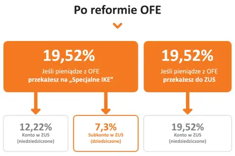 Po reformie OFE: 19,52% z OFE na IKE lub do ZUS. Emerytura z FUS co to jest? Zależy od dziedziczenia.
